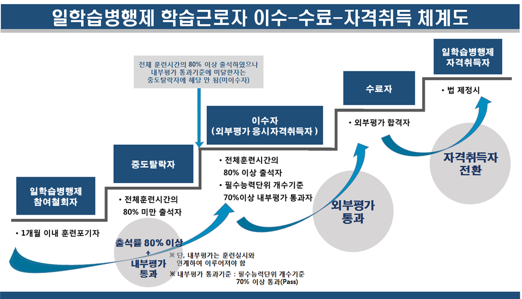 일학습병행제 학습근로자 이수-수료-자력취득 쳬계도.png