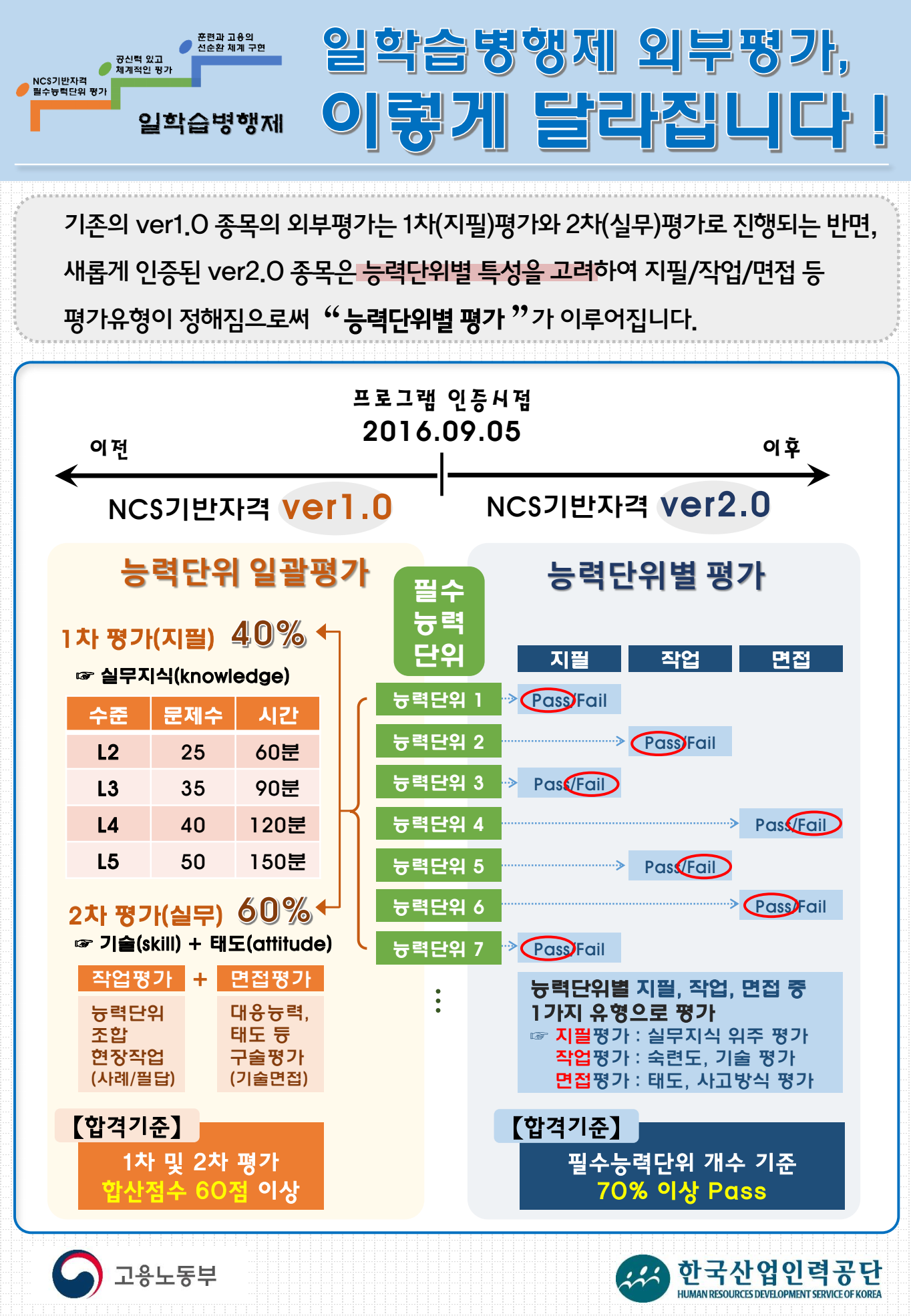 일학습병행제 외부평가 방법 변경(ver2.0 종목).png