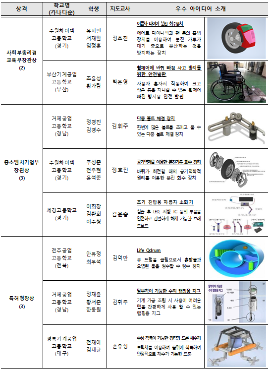 2022년 지식재산 마이스터 프로그램」 우수 아이디어