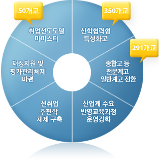 취업선도모델마이스터-50개교,산학협력형 특성화고-350개교,종합고 등 전문계고 일반계고 전환-291개교,산업계 수요반영교육과정운영강화,선취업 후진학 체제 구축,재정지원 및 평가관리체제 마련