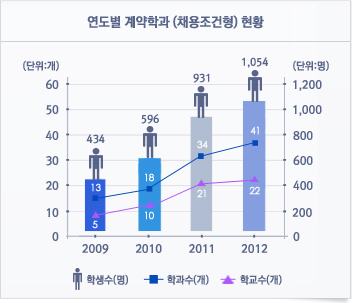 연도별 계약학과 (채용조건형) 현황 -2009년 학생434명 13학과 5학교, 2010년 학생596명 18학과 10학교, 2011년 학생931명 34학과 21학교, 2012년 학생1054명 41학과 22학교