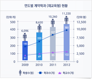 연도별 계약학과 (재교육형) 현황 -2009년 학생6096명 185학과 51학교, 2010년 학생8620명 253학과 69학교, 2011년 학생10240명 327학과 85학교, 2012년 학생11220명 385학과 102학교