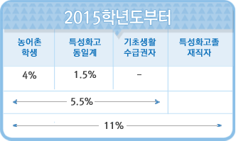 2015학년도부터