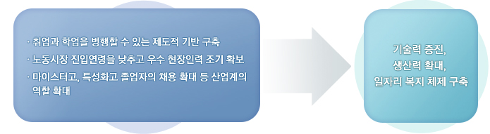 취업과 학업을 병행할 수 있는 제도적 기반 구축,노동시장 진입연령을 낮추고 우수 현장인력 조기 확보,마이스터고, 특성화고 졸업자의 채용 확대 등 산업계의 역할 확대-기술력 증진, 생산력 확대, 일자리 복지 체제 구축