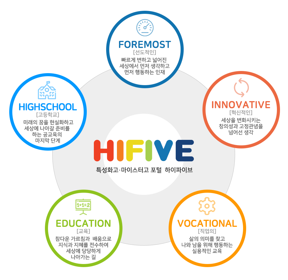 HIFIVE 소개 도표