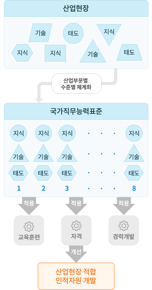 국가직무능력표준 주요개념 이미지