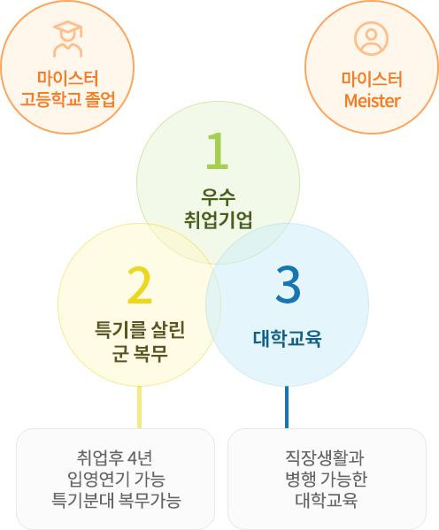 직장과 대학교육 병행 이미지