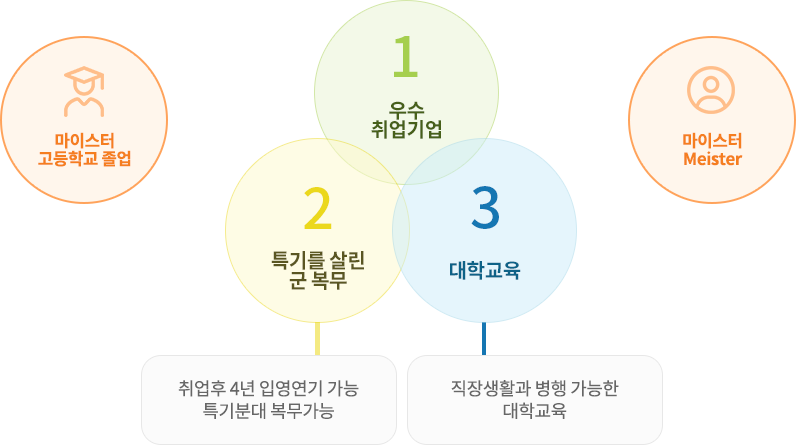 직장과 대학교육 병행 이미지