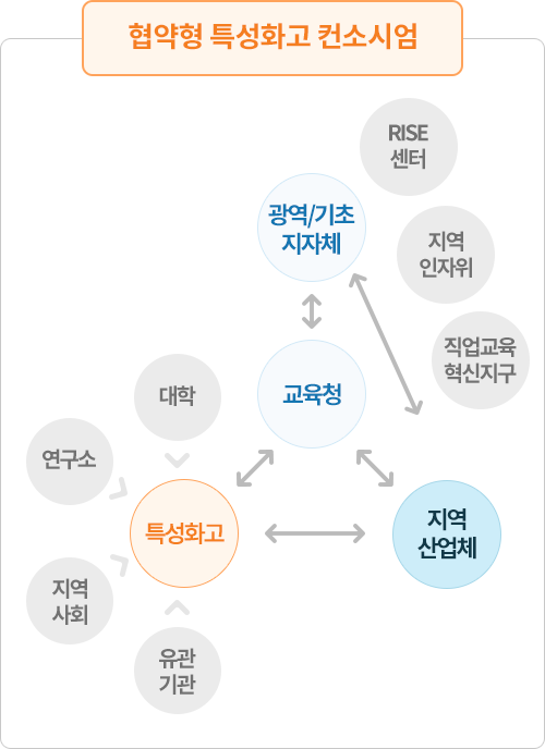 협약형 특성화고 컨소시엄