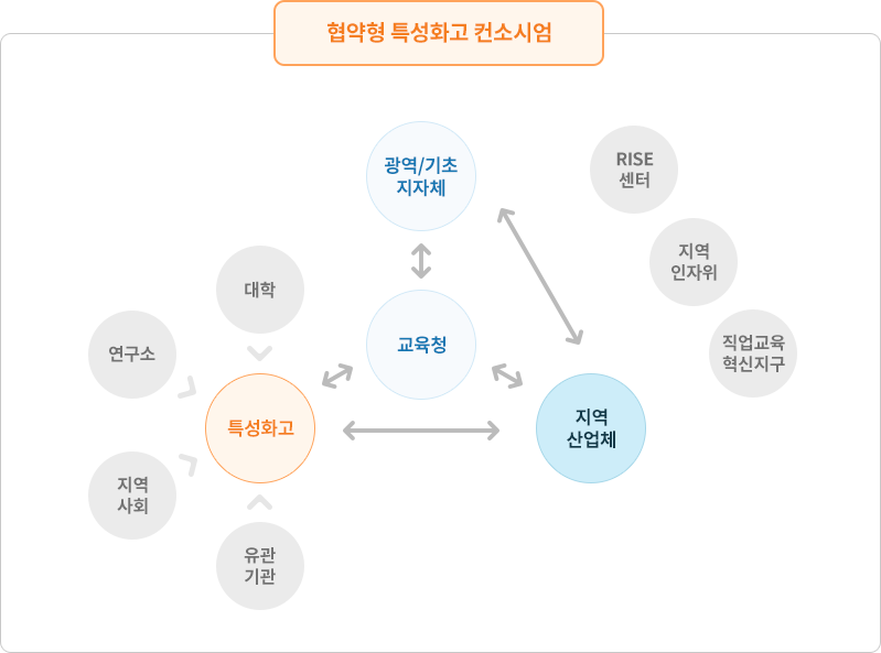 협약형 특성화고 컨소시엄