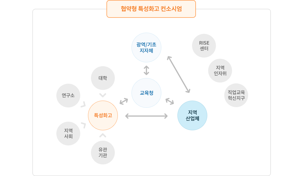 협약형 특성화고 컨소시엄