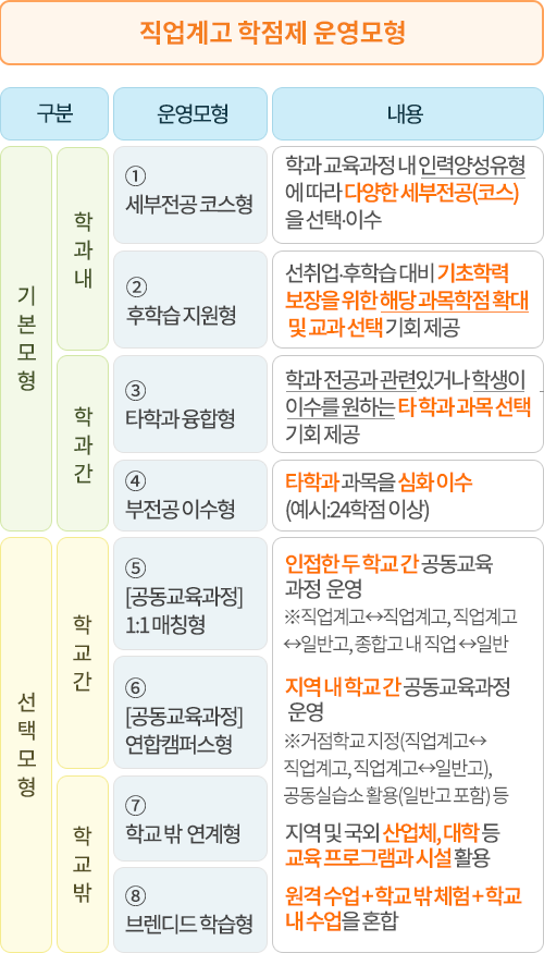 고교 학점제 운영 모형 이미지