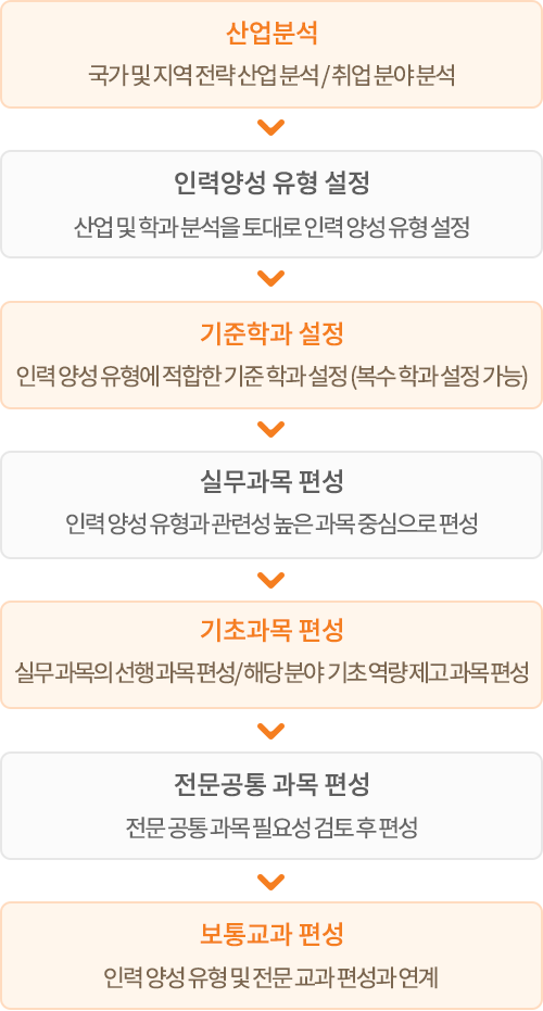 교육과정 편성 절차 이미지