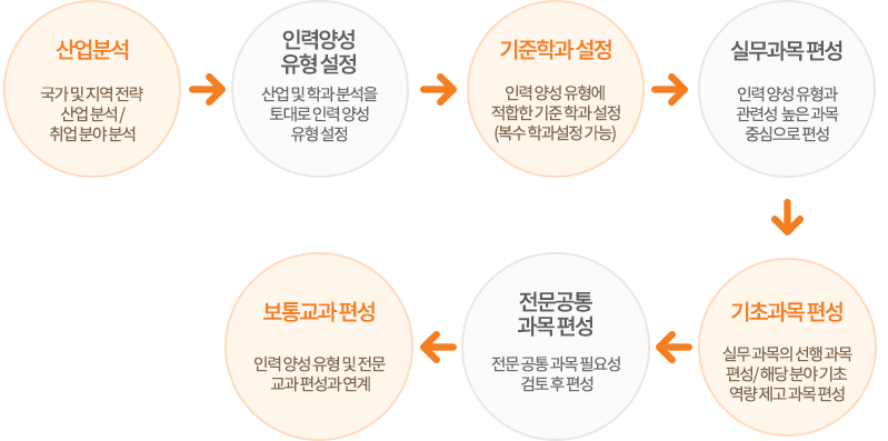 교육과정 편성 절차 이미지