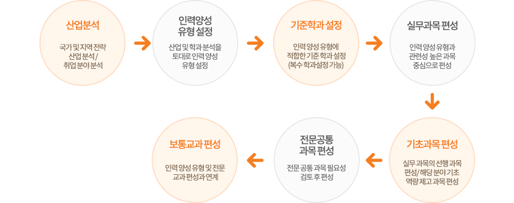 교육과정 편성 절차 이미지