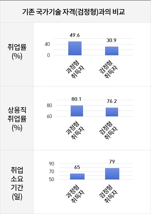 기존국가기술자격(검정형)과의 비교 이미지