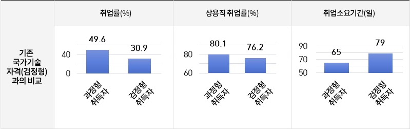 기존국가기술자격(검정형)과의 비교 이미지