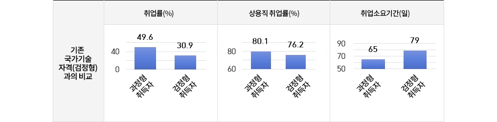 기존국가기술자격(검정형)과의 비교 이미지