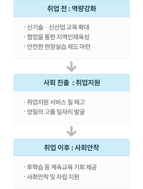 고졸취업 활성화 정책 추진 흐름도 이미지