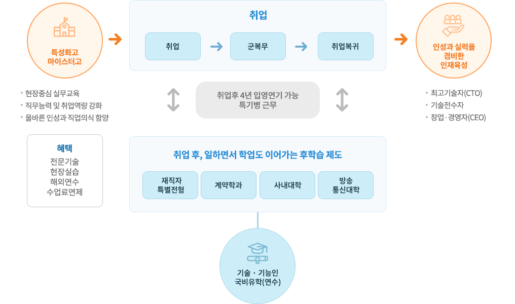 특성화고·마이스터고 학생의 성장 경로 이미지