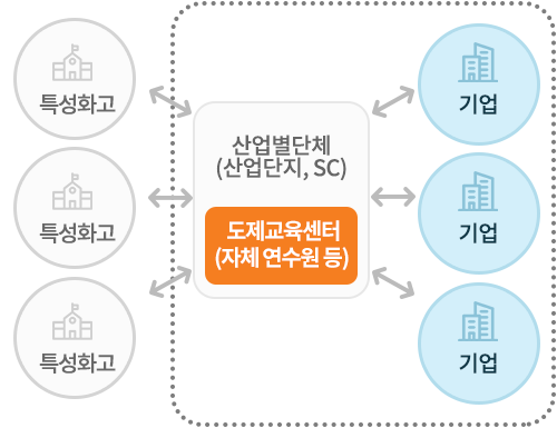 운영 모델 유형 산업계주도형 이미지