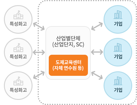 운영 모델 유형 산업계주도형 이미지