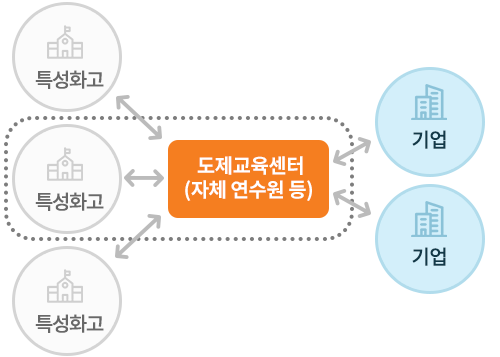 운영 모델 유형 거점학교형 이미지