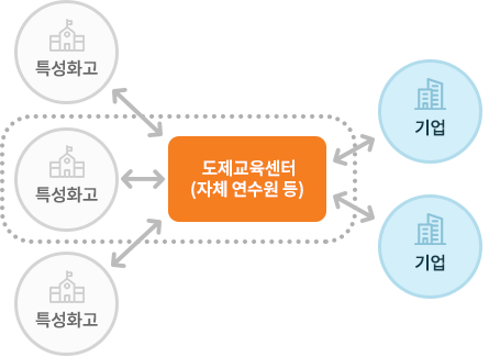 운영 모델 유형 거점학교형 이미지