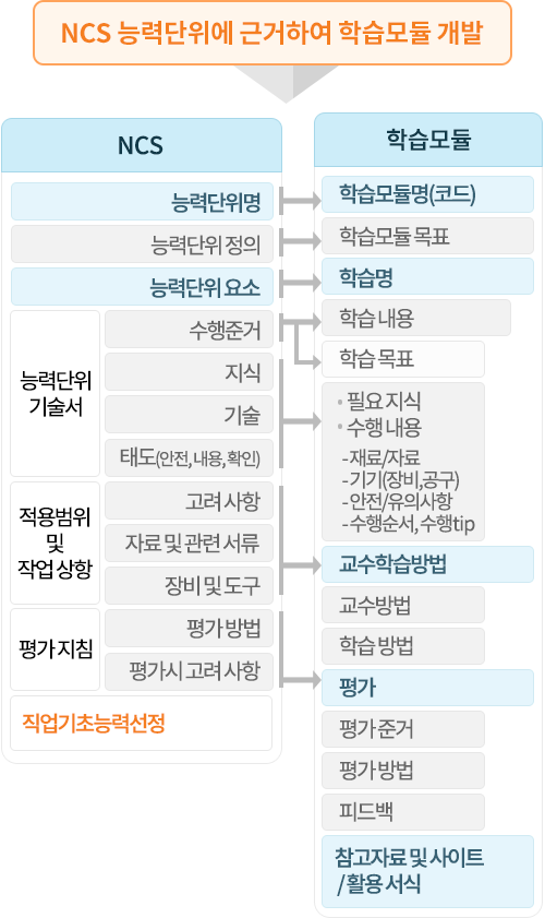 NCS 학습모듈 이미지