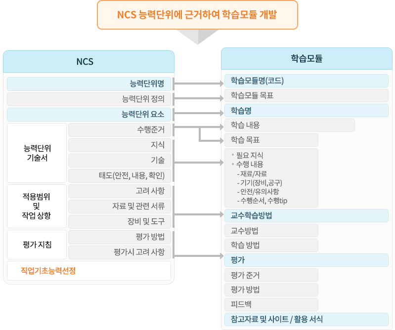 NCS 학습모듈 이미지