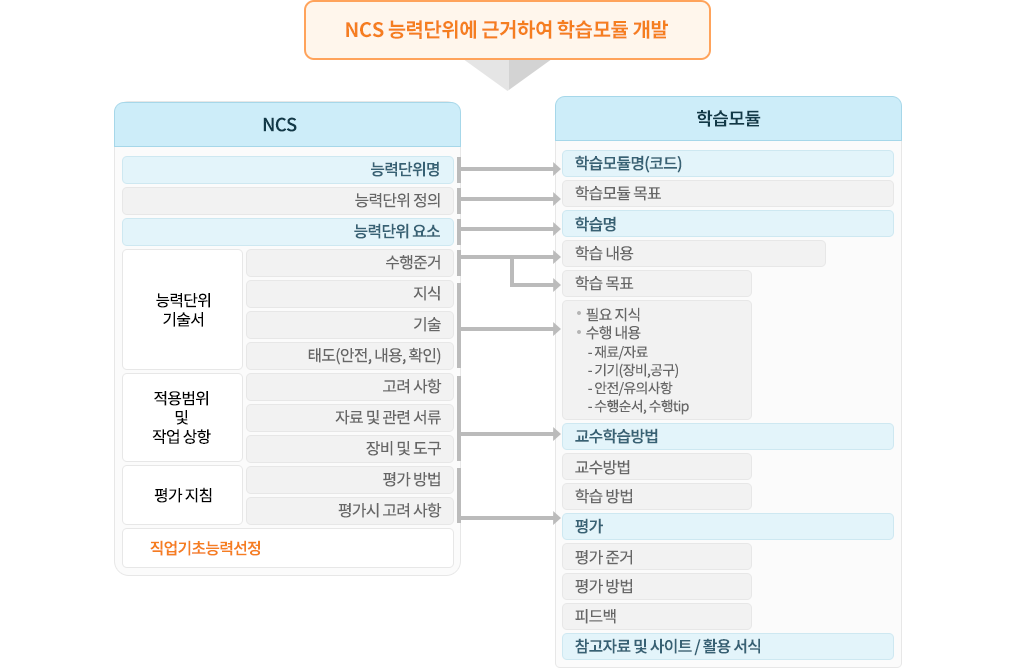 NCS 학습모듈 이미지