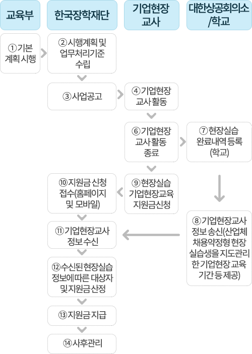 기업현장교사 지원 사업 운영절차 이미지