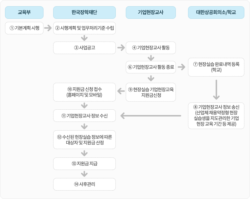 기업현장교사 지원 사업 운영절차 이미지