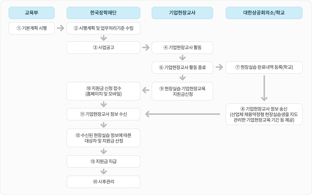 기업현장교사 지원 사업 운영절차 이미지