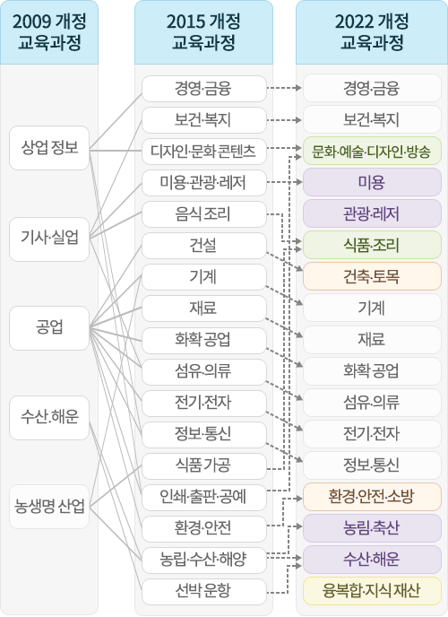 교과(군) 재구조화 이미지