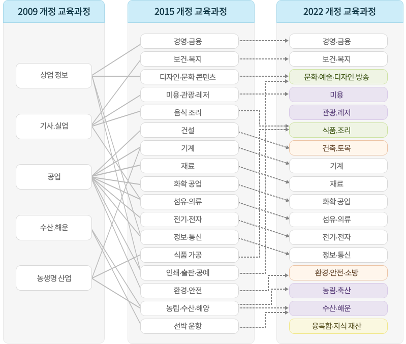 교과(군) 재구조화 이미지