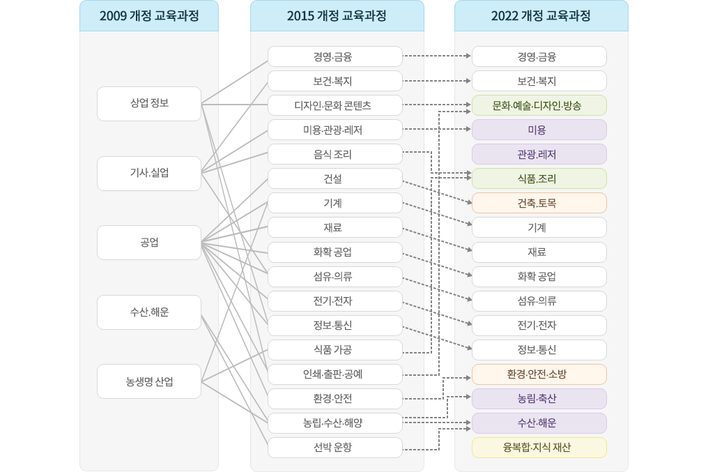 교과(군) 재구조화 이미지