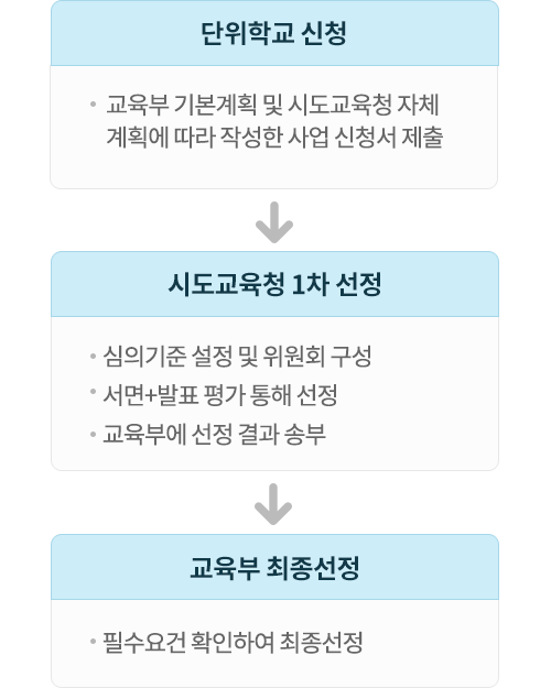 트랙1,3 : 학과 개편 순서 이미지