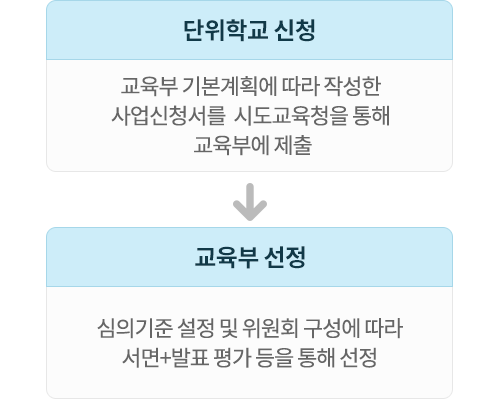 트랙2 : 마이크로 교육과정 순서 이미지